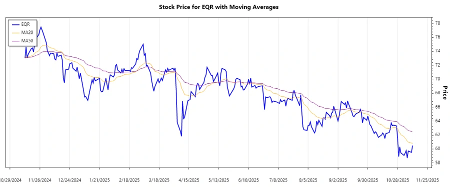 Stock Chart Analysis