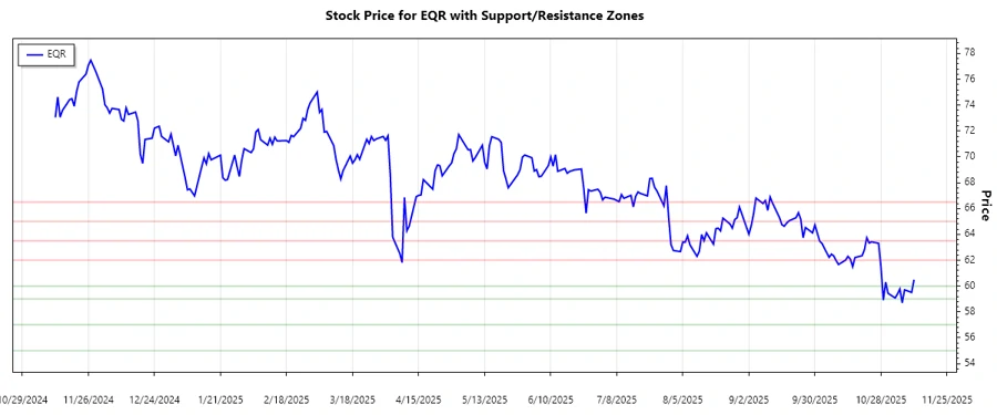 Support and Resistance Chart