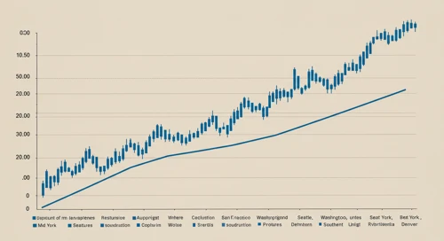EQR: Trend with Support and Resistance Levels - Equity Residential