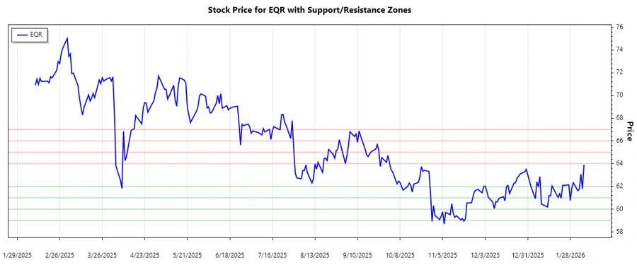 EQR support and resistance analysis