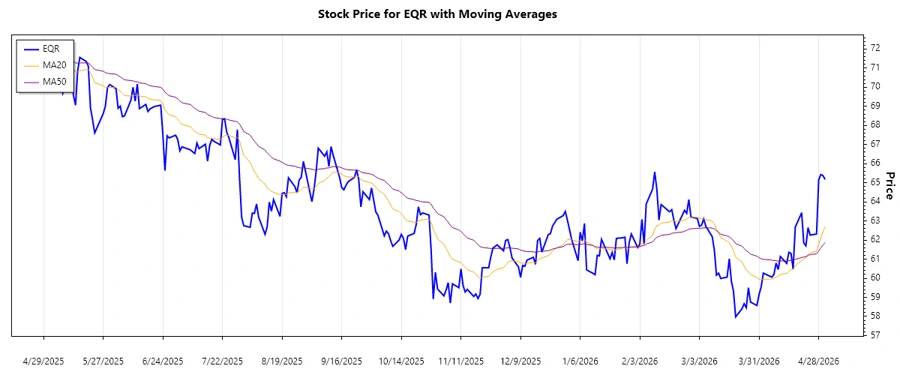 Equity Residential Stock Trend