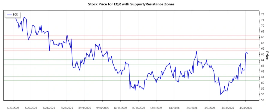 Equity Residential Support and Resistance