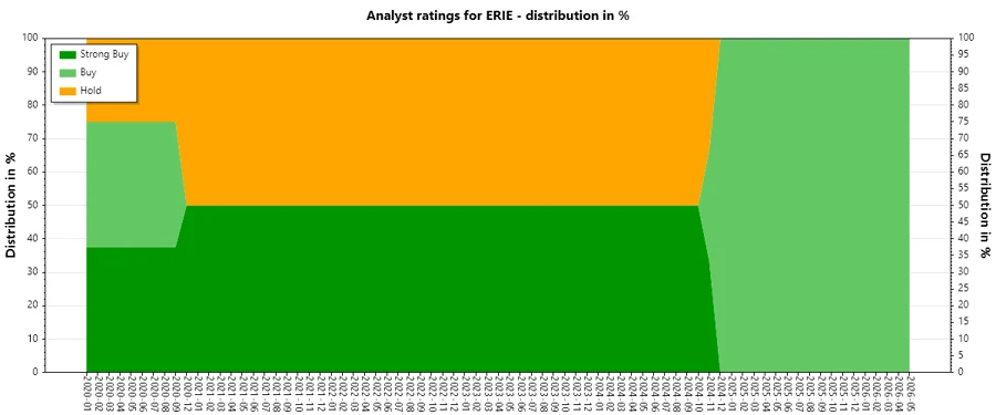 Historical Analyst Ratings - ERIE
