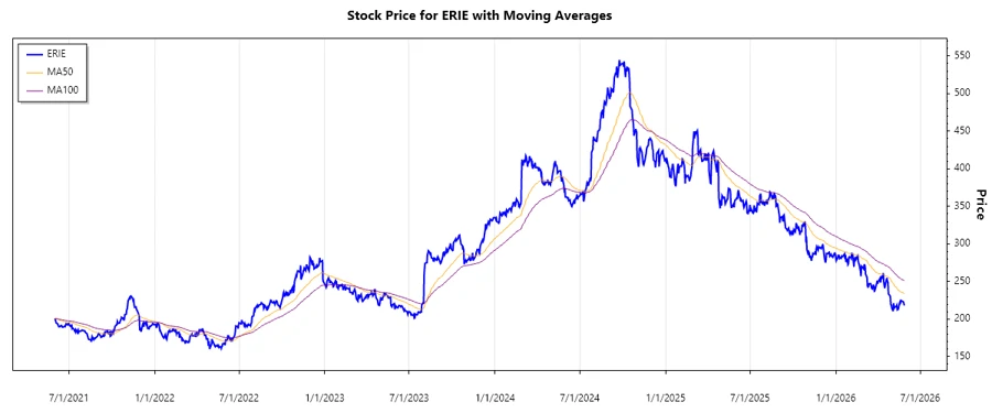 Stock Chart - ERIE