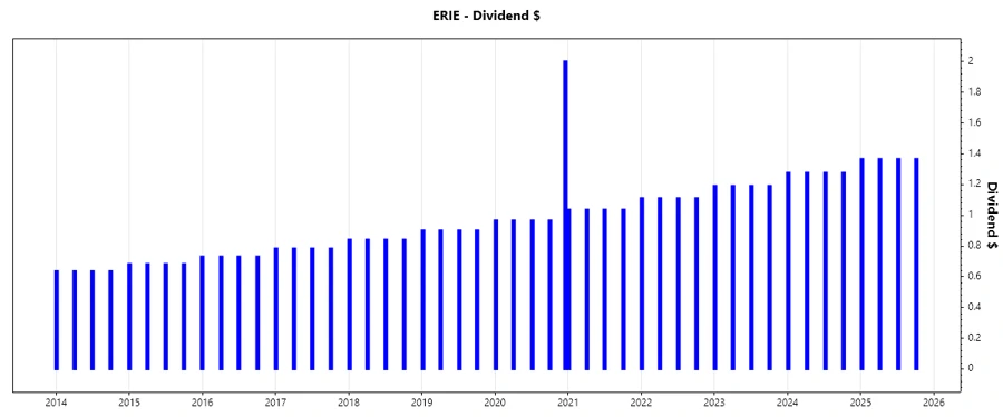 Dividend Growth Chart - Responsive View