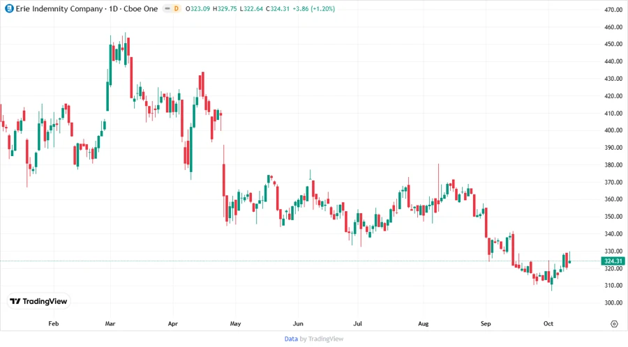 Price Development Chart - Responsive View