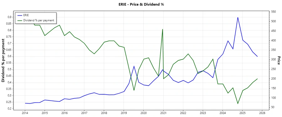 Dividend history chart showing trajectory over the past years