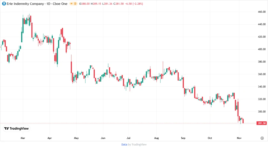 Price development chart over recent periods