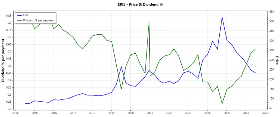 Dividend History Chart Image