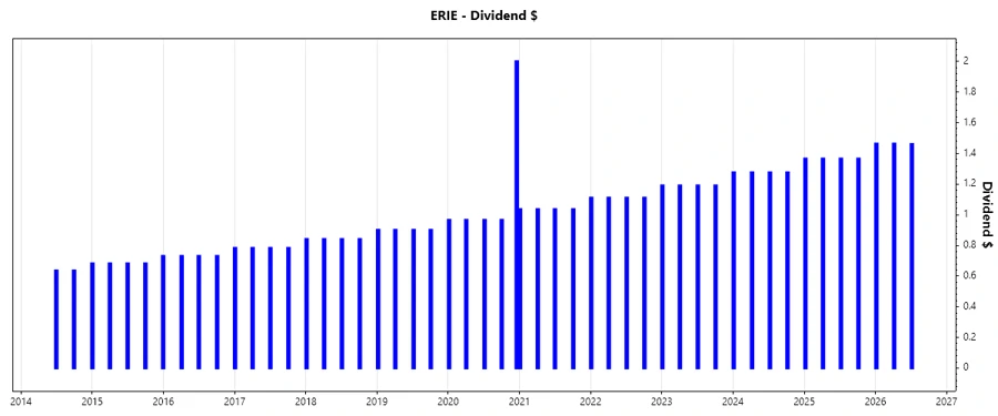Dividend Growth Chart Image