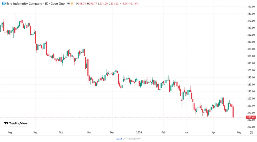 Stock Price Developments