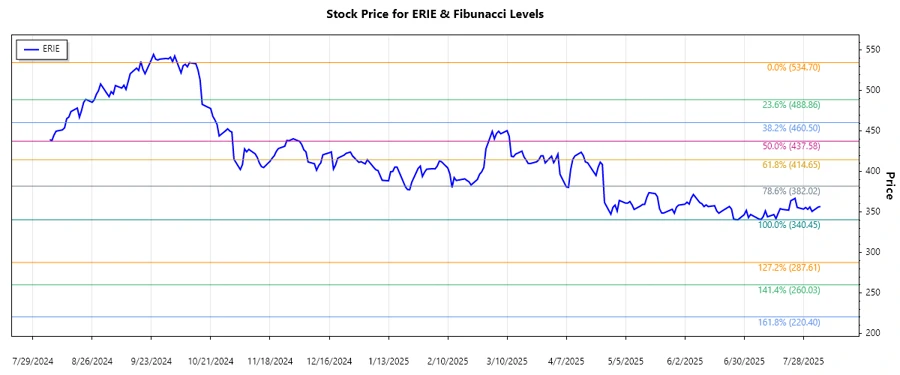 Erie Indemnity Company Stock Chart