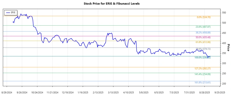 Stock chart of Erie Indemnity Company