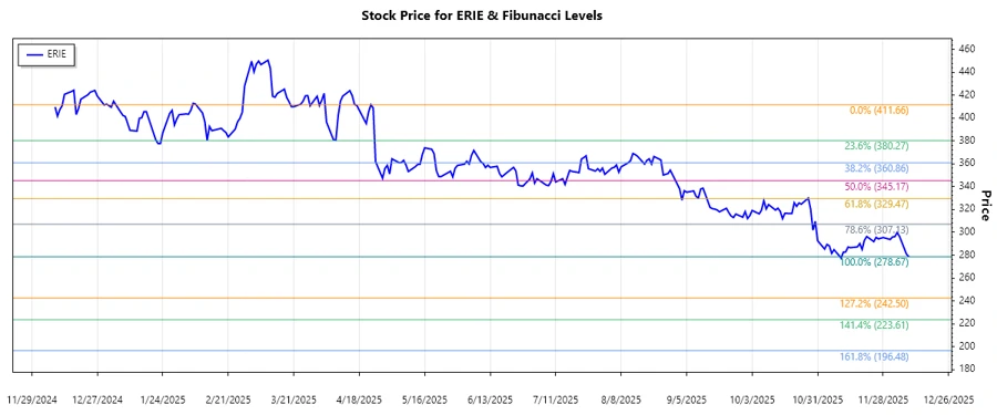 Erie Indemnity Stock Chart