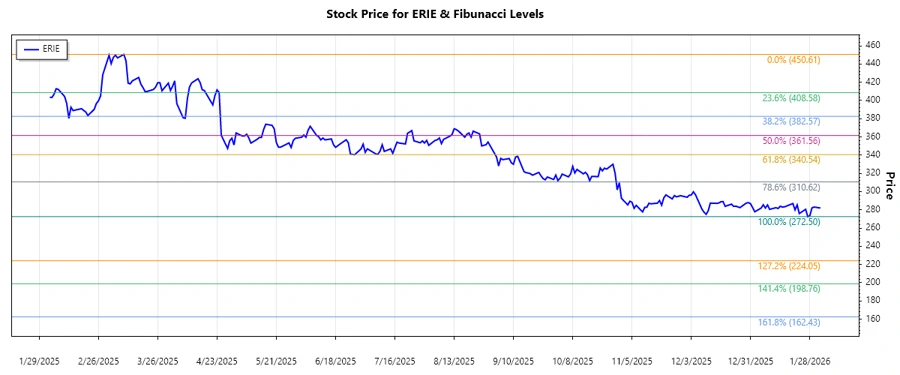 ERIE Stock Chart