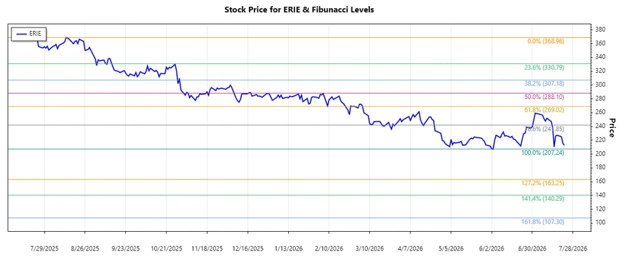 Stock chart for Erie Indemnity Company