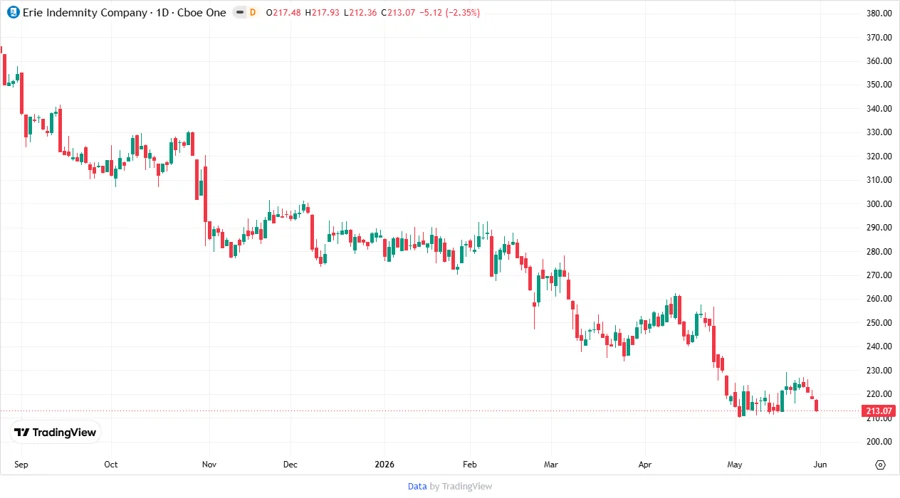 ERIE Stock Chart