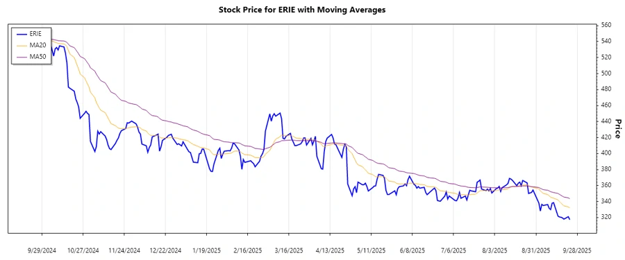 ERIE Stock Trend Analysis