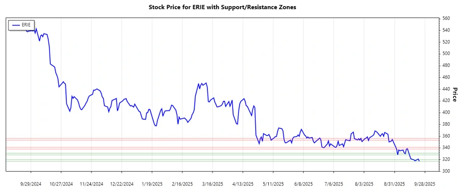 ERIE Stock Support and Resistance