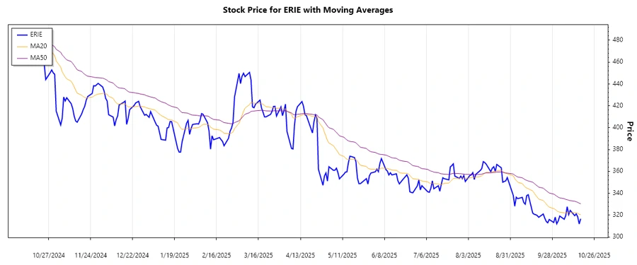 ERIE Stock Price Chart