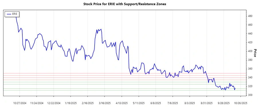 ERIE Support and Resistance Chart
