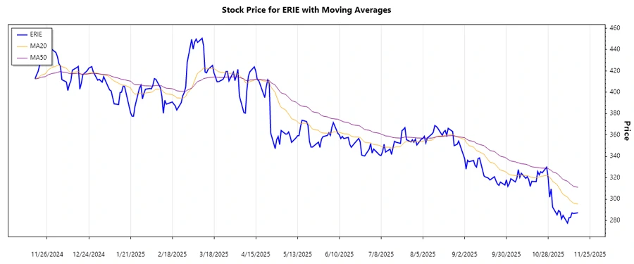 Stock chart of Erie Indemnity