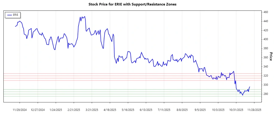 Support and Resistance Chart