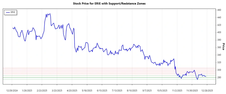 Support and Resistance Chart