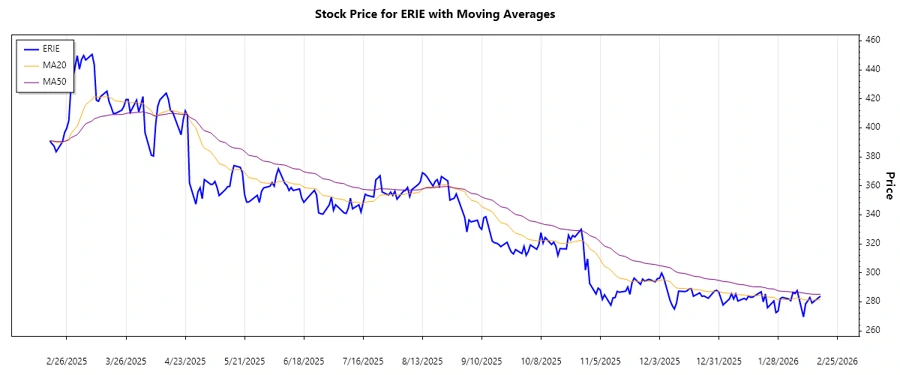 Erie Indemnity Stock Chart
