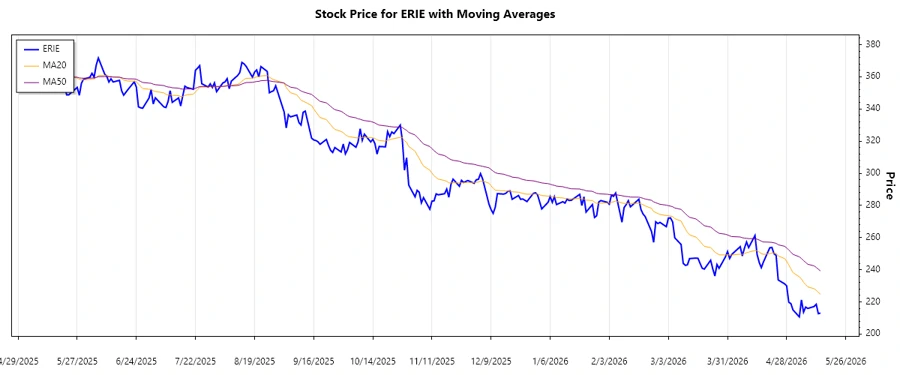Erie Indemnity Company Stock Trend