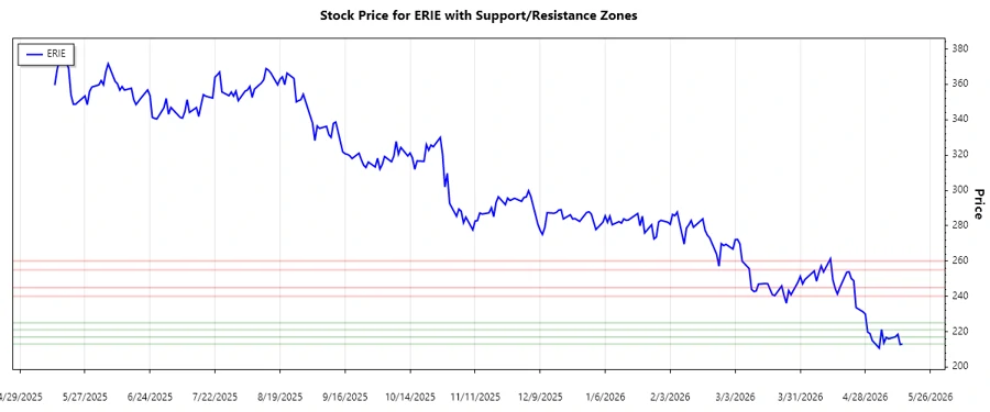 Support and Resistance Levels for Erie