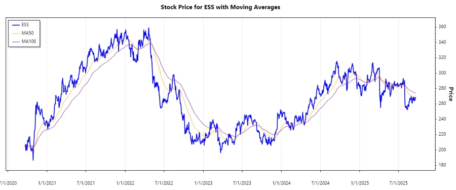 ESS Stock Chart