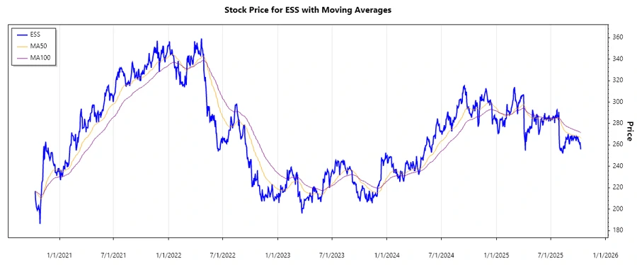 Stock Chart for Essex Property Trust, Inc.