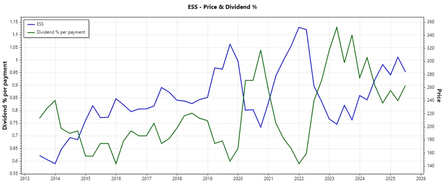 ESS Stock Dividend History