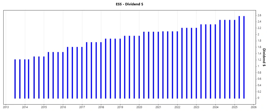 ESS Stock Dividend Growth