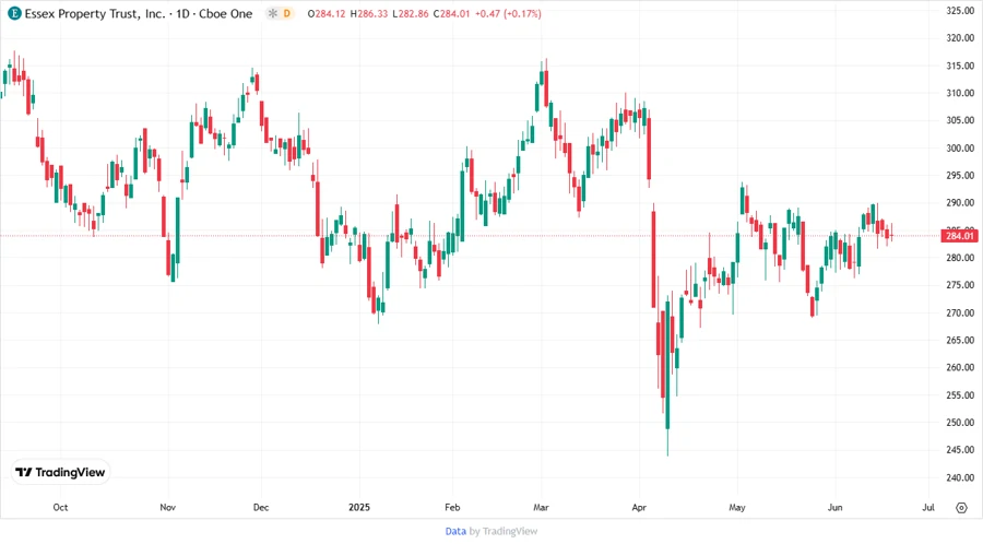 ESS Price Development