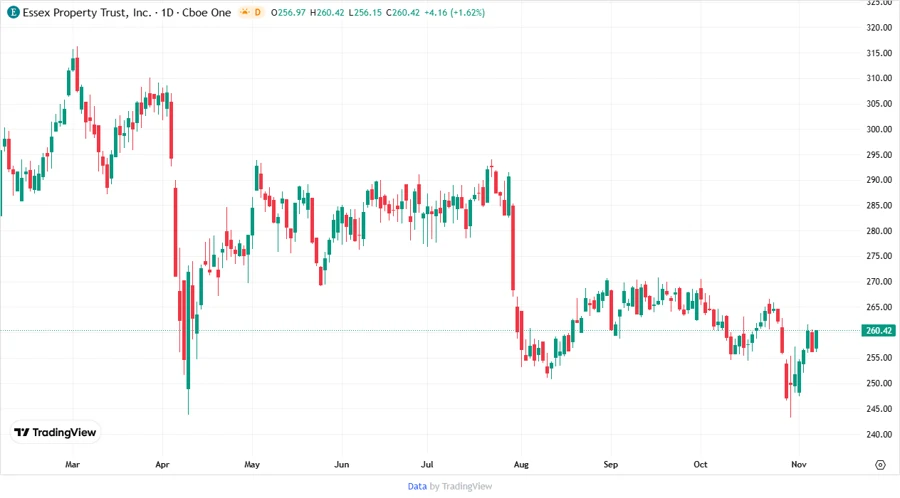 Price Development Chart