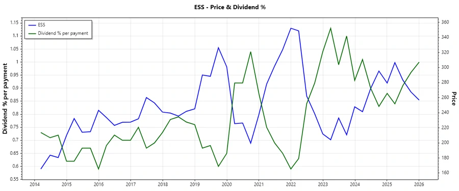 Dividend History Chart