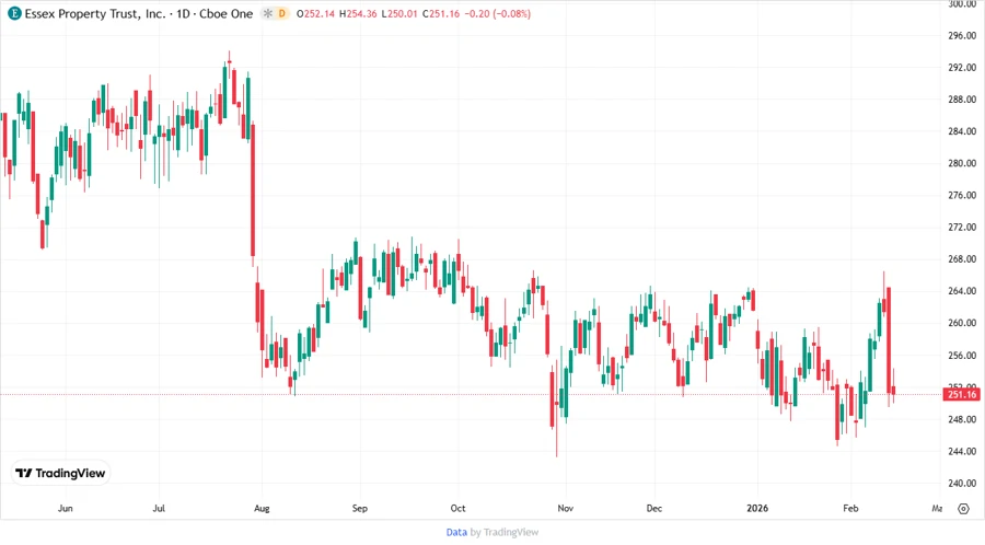 Price Development Chart