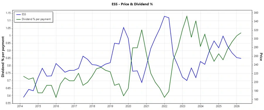 Dividend History Chart