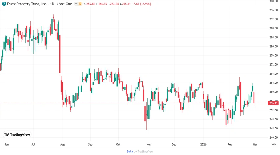 Price Development Chart