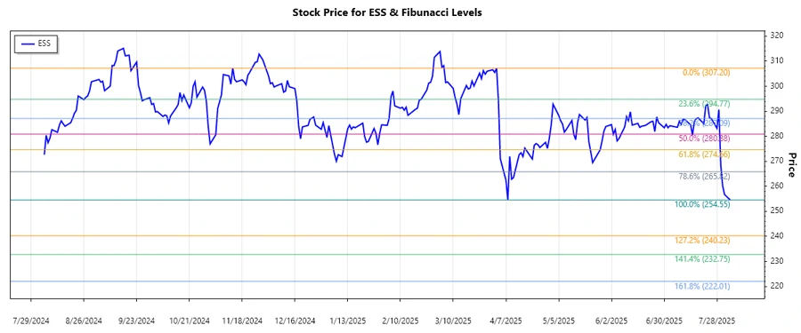 ESS Stock Chart