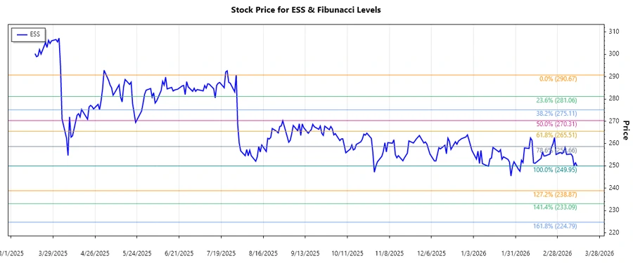 Essex Property Trust Stock Chart
