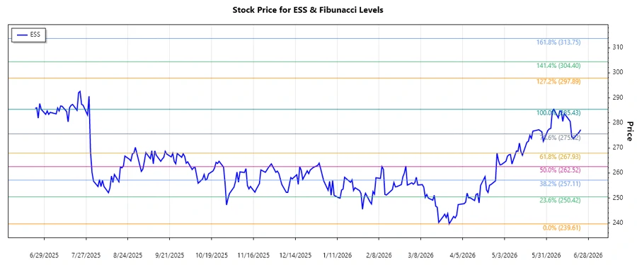 Stock Chart