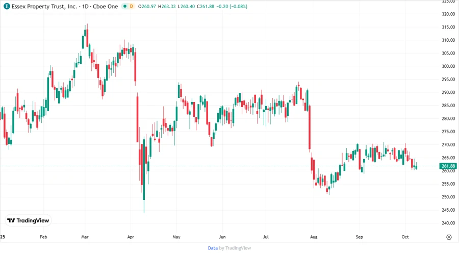 Stock Price Chart showing Analyst Price Targets
