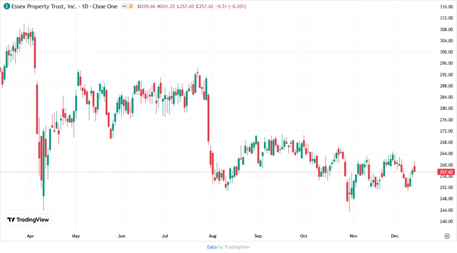 ESS Stock Price Chart