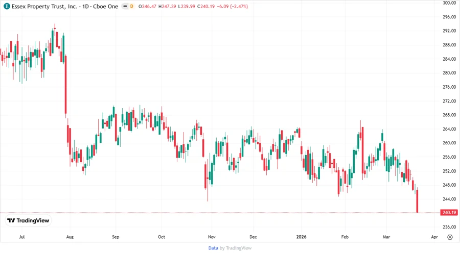 Stock Price Chart