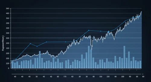 ESS: Trend with Support and Resistance Levels - Essex Property Trust Inc