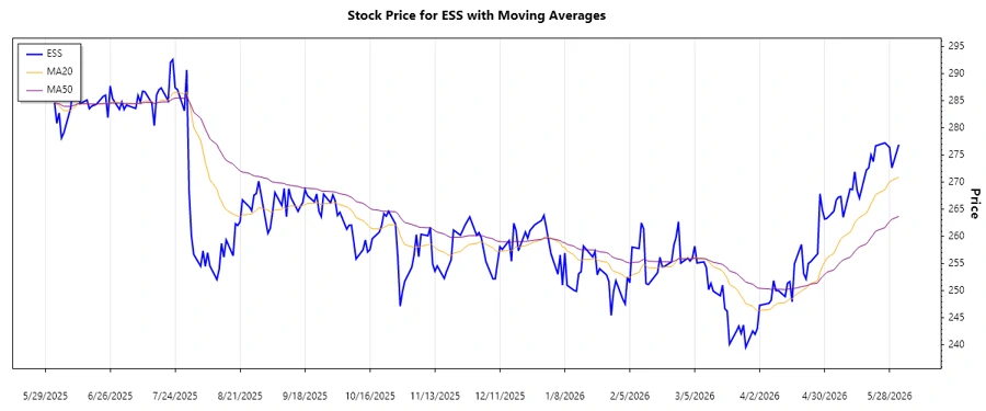 Stock Chart Analysis