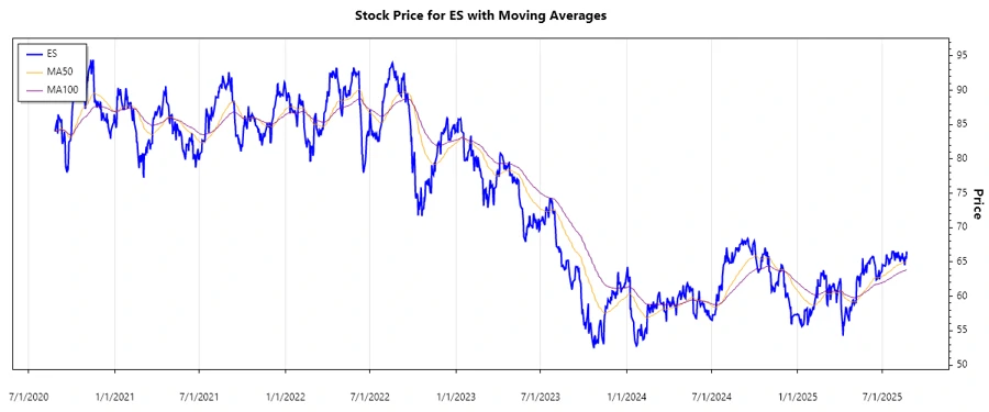Eversource Energy Stock Chart
